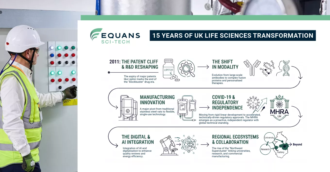 graphic explaining 15 Years of Life Sciences Transformation